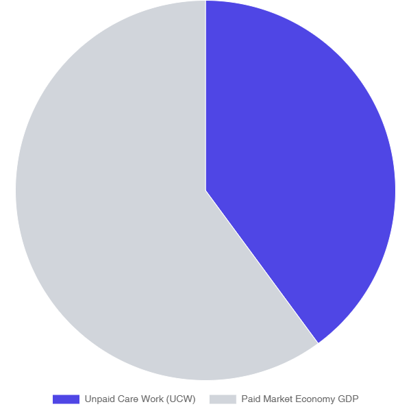 Uasin Gishu Leaders Push for Recognition of Unpaid Care Work as Key to Kenya’s Growth